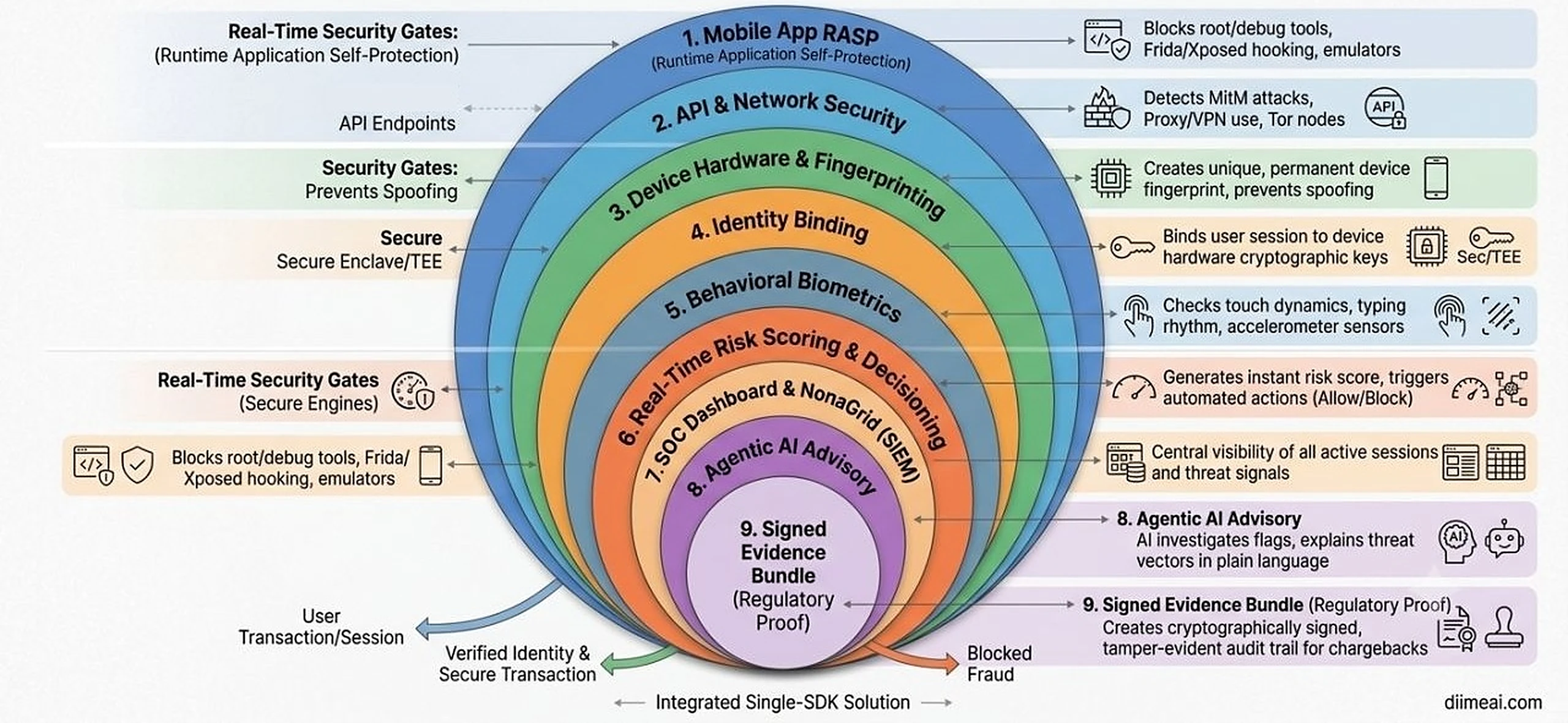 NonaShield's 9-Layer Fraud Architecture Framework